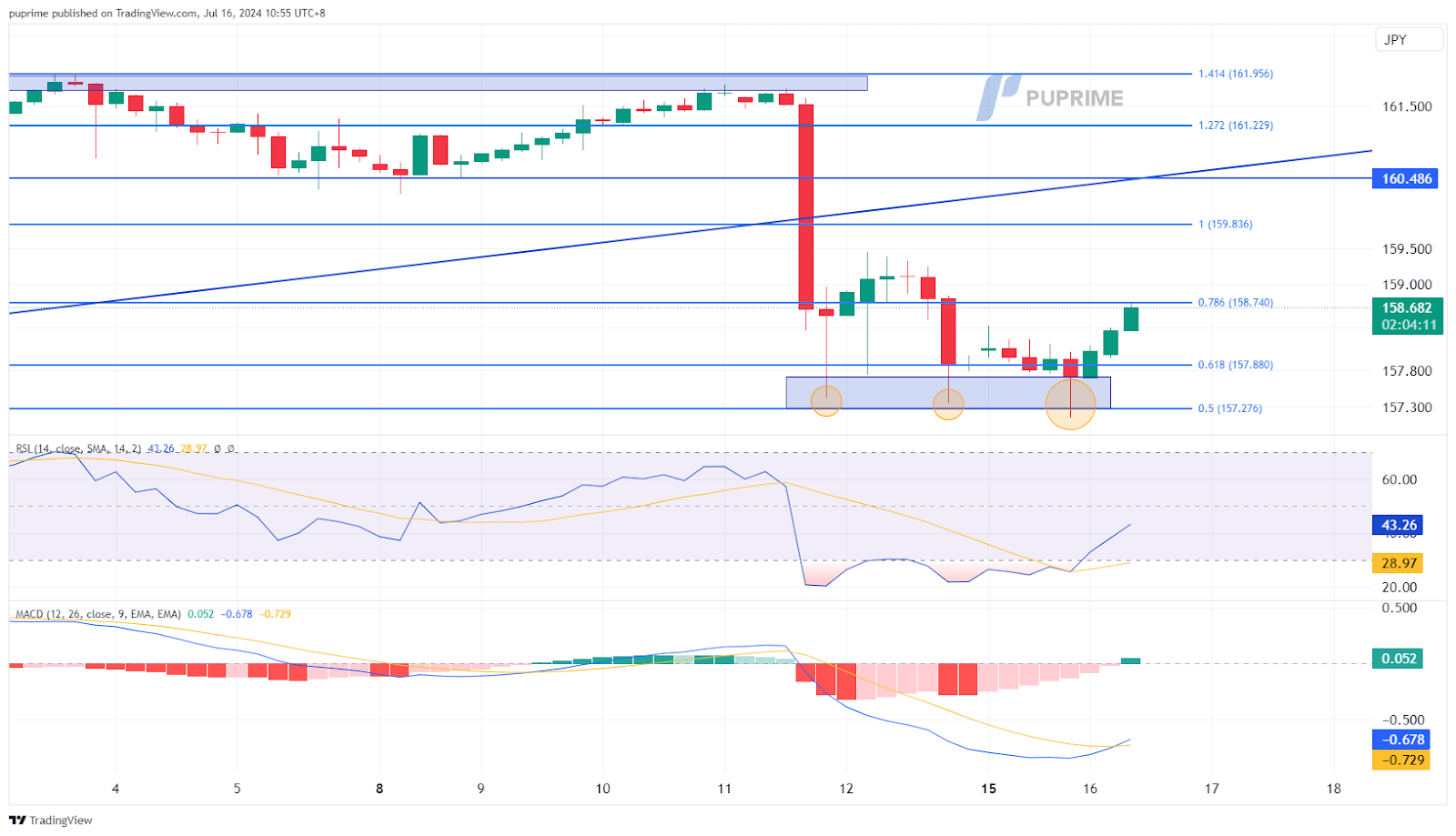 USD/JPY price chart 16 July 2024