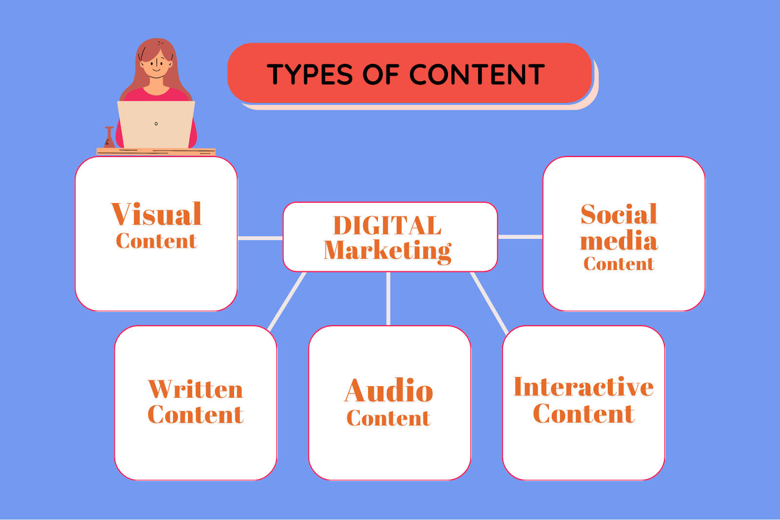 types of content