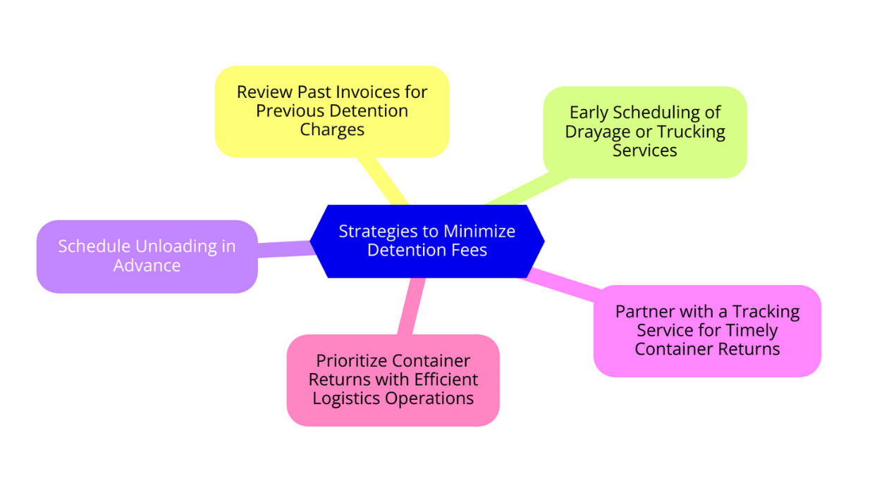 Strategies to Minimize Detention Fees
