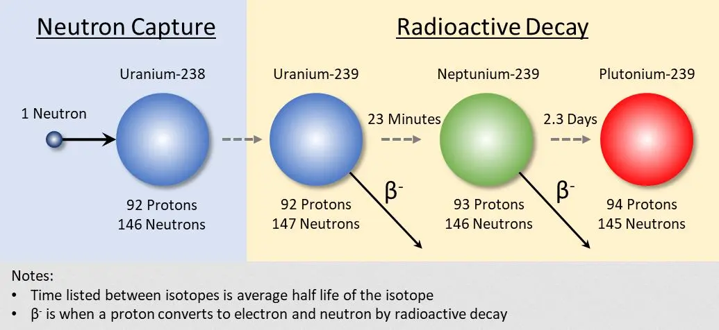 nuclear weapons