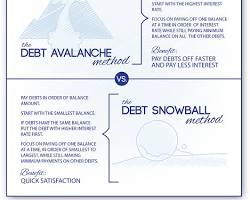 Image of Avalanche vs Snowball infographic