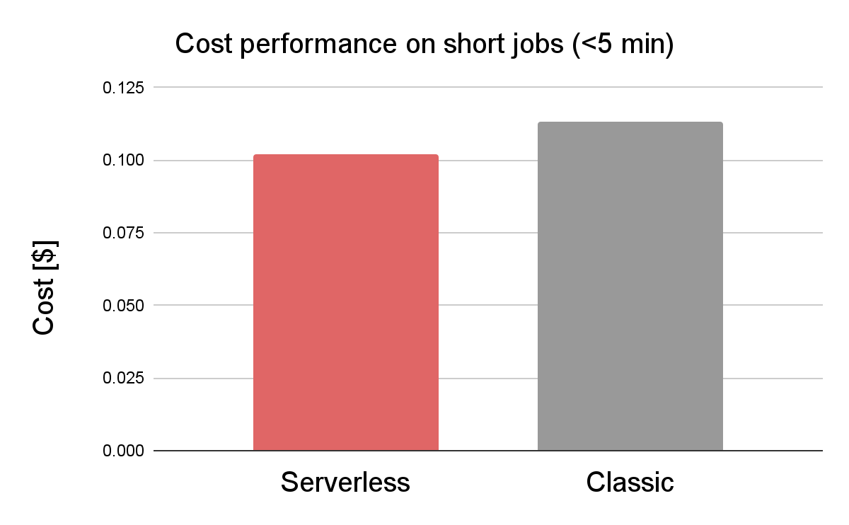 databricks cost performance on short jobs comparison - serverless vs. classic