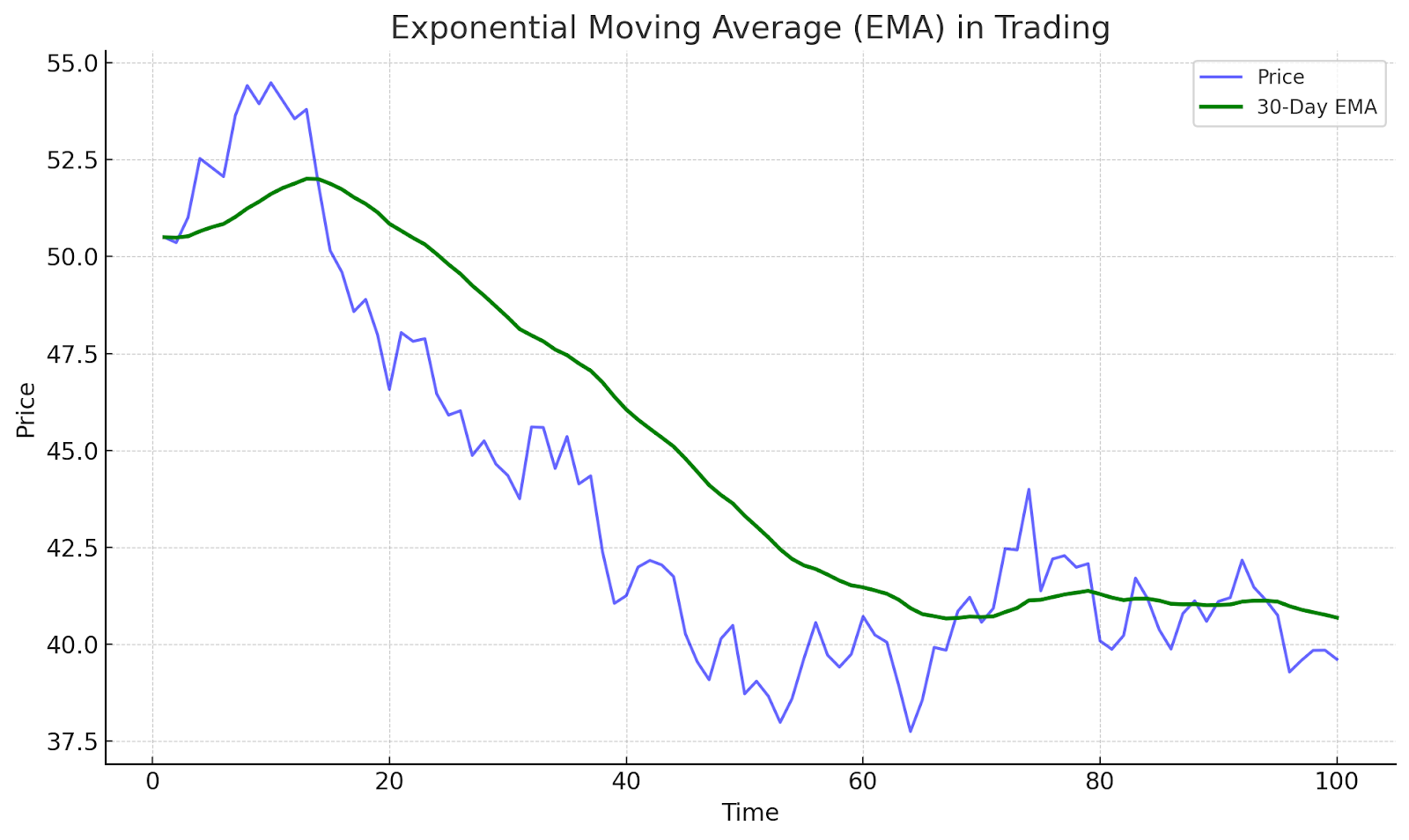exponential moving average 