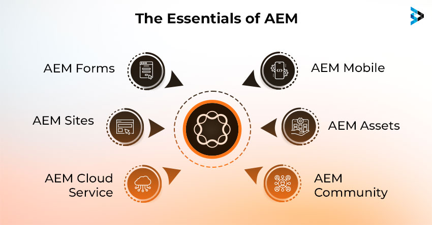 Understanding of AEM