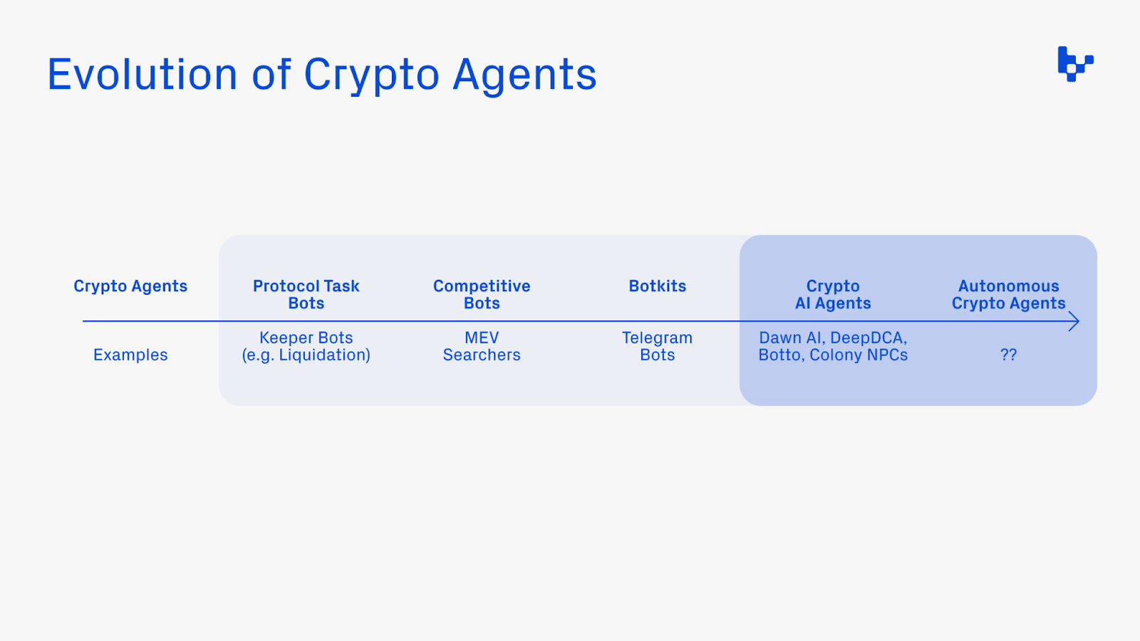 crypto agents