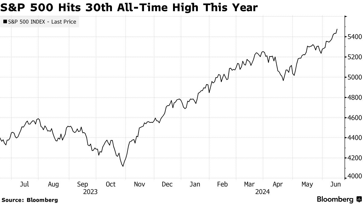 S&P 500 index (Source: Bloomberg)