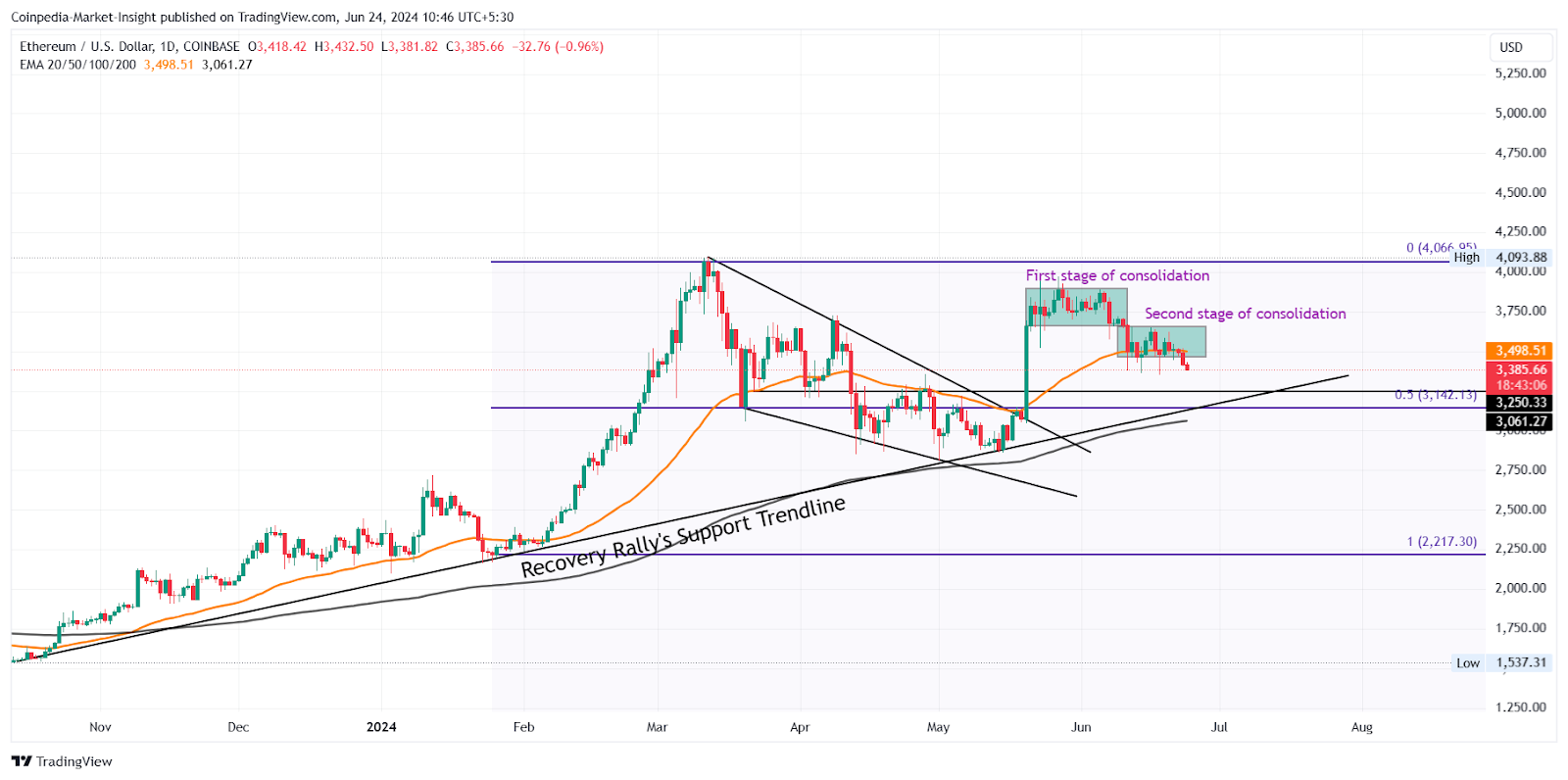 Насколько низко могут упасть биткойны и криптовалюты Ethereum на этой неделе?