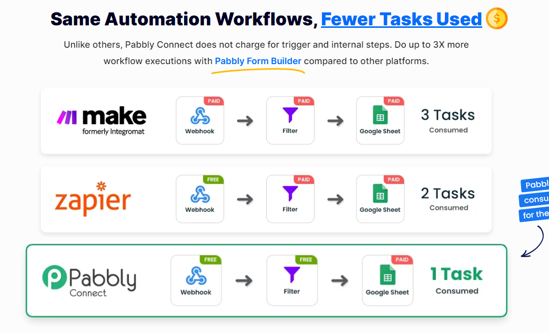 Pre-designed workflow templates offered by Pabbly Connect. 