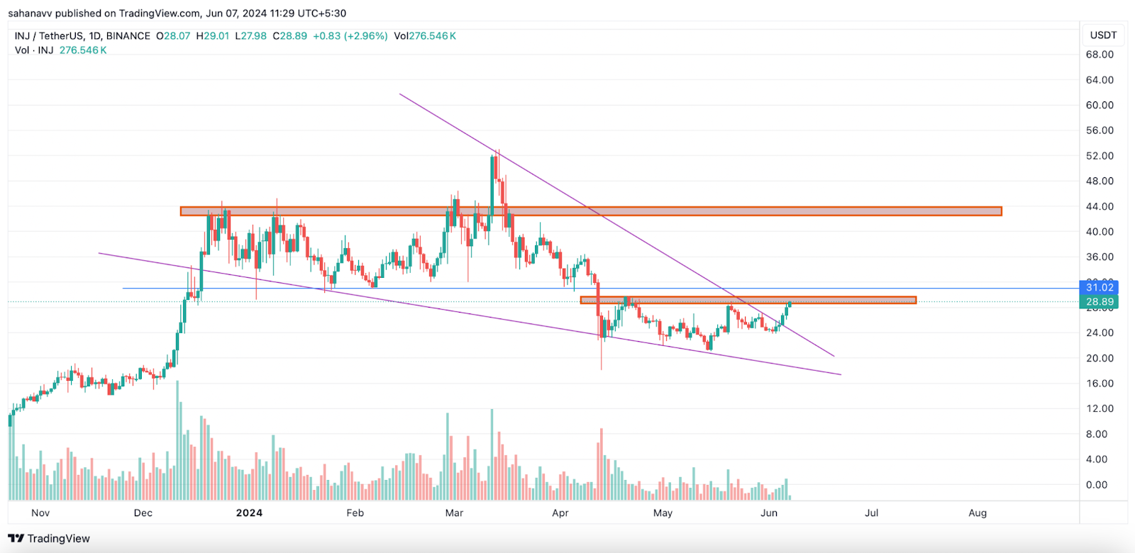 Altcoins เหล่านี้ใกล้จะเริ่มต้นการแกว่งขึ้น 100% แล้ว พวกเขาจะติดตามราคาของ JASMY หรือไม่?