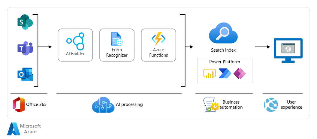 Power Automate's  AI Builder feature.