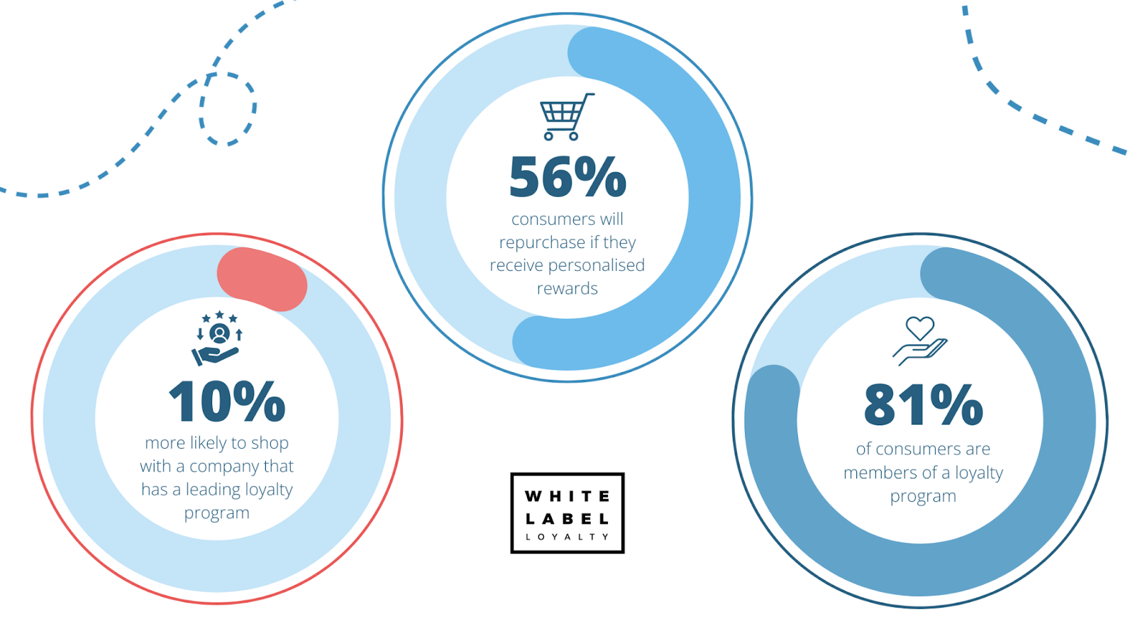 Top customer loyalty statistics for 2024: demographic insights.