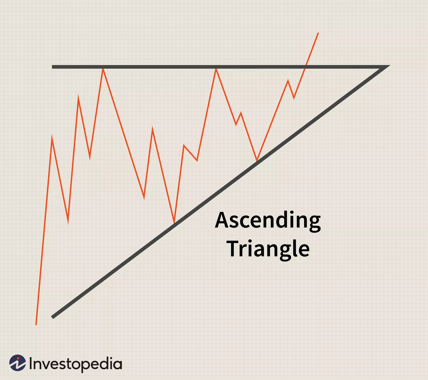 Ascending Triangle Pattern: What it is, and how to trade it - CoinSwitch