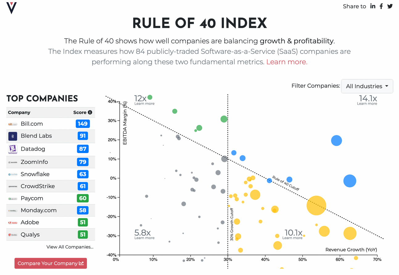 The Rule of 40 Index, displaying a scatter plot of SaaS companies' performance based on EBITDA margin and revenue growth, with top companies listed and their scores. 