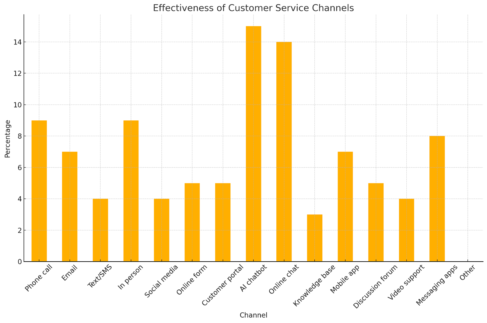 Graph showing companies reporting on most effective customer service channel