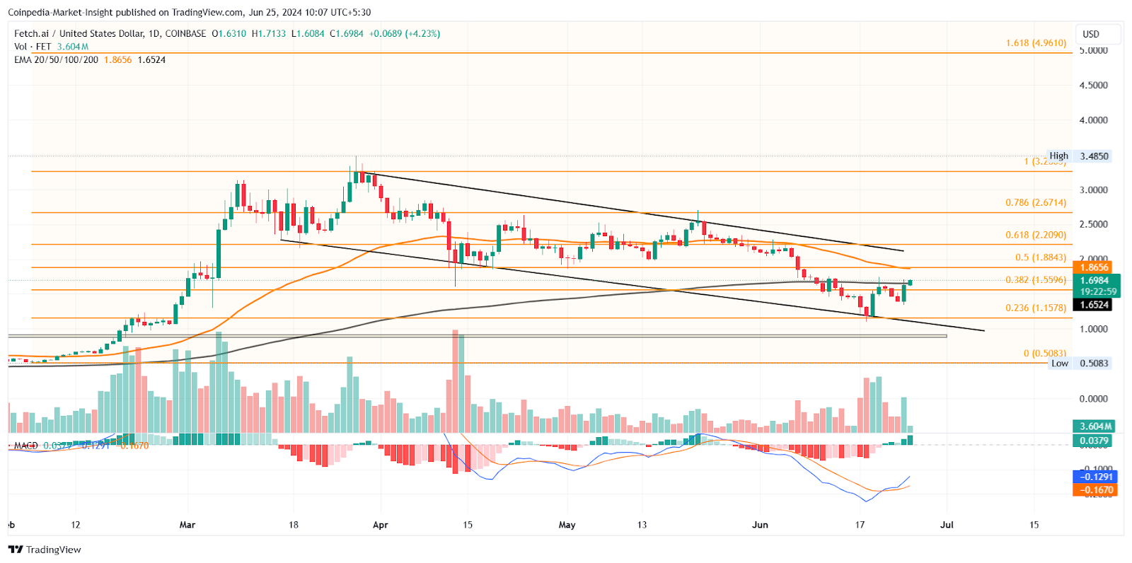 Mã thông báo AI tiết lộ mức tăng gấp 2 lần với FET, AGIX, OCEAN trong đợt Bull Run