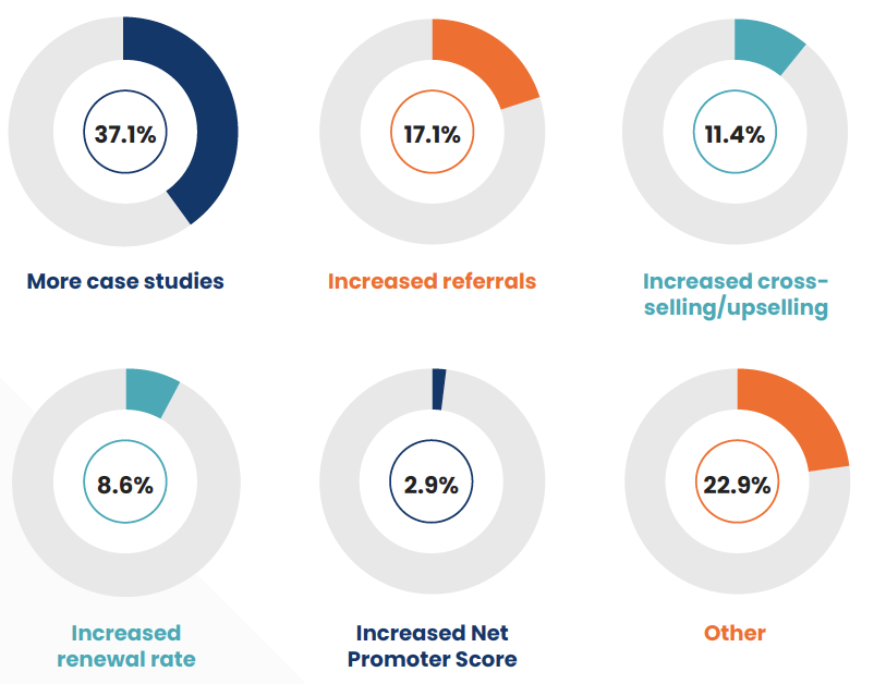 Impact of a customer advocacy program?