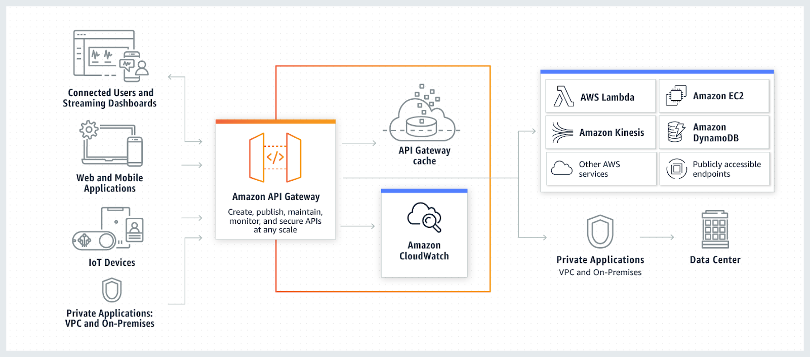 API gateways
