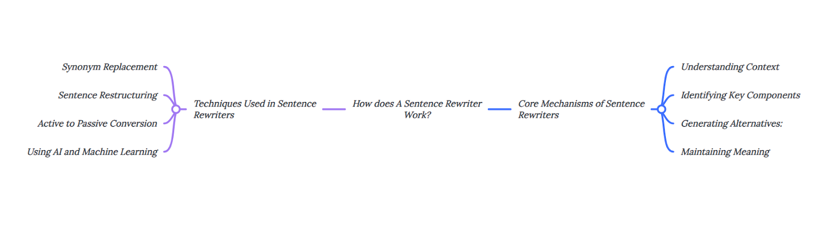 How does A Sentence Rewriter Work?