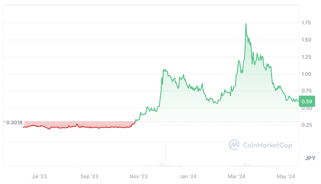 StarAtlas（スターアトラス/ATLAS）価格動向