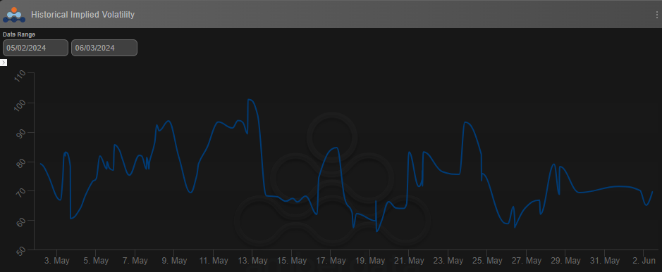 Amberdata derivatives Opyn oSQTH IV historical implied volatility