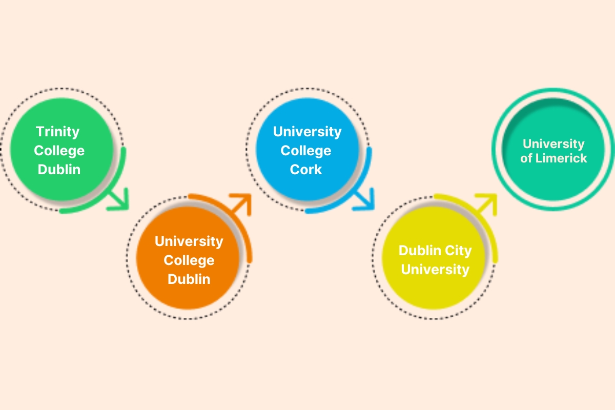 Cost of Studying in Ireland for Indian Students: Fees and Universities