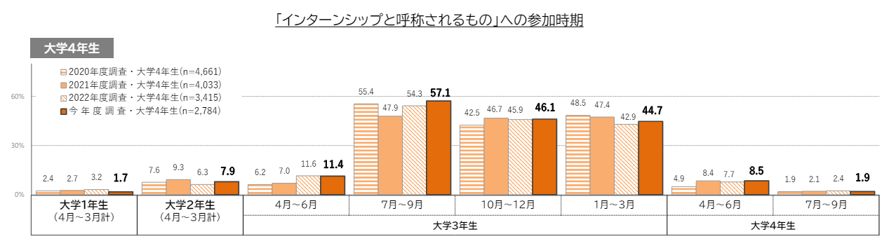 学生の就職・採用活動開始時期等に関する調査結果について