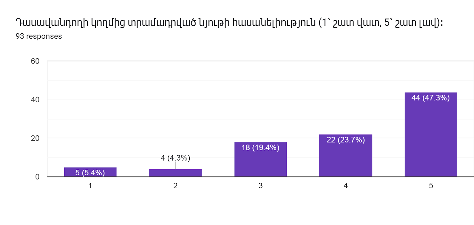 Forms response chart. Question title: Դասավանդողի կողմից տրամադրված նյութի հասանելիություն (1՝ շատ վատ, 5՝ շատ լավ)։     
. Number of responses: 93 responses.