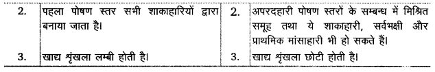 UP Board Solutions for Class 12 Biology Chapter 14 Ecosystem Q.6.2