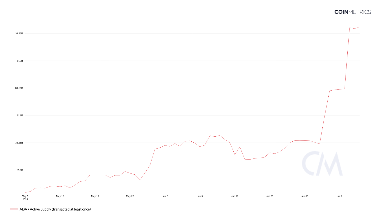 İşte Cardano (ADA) Fiyatı İçin Bir Sonraki Büyük Şey: XRP Fiyatı da Bunu Takip Edecek mi?