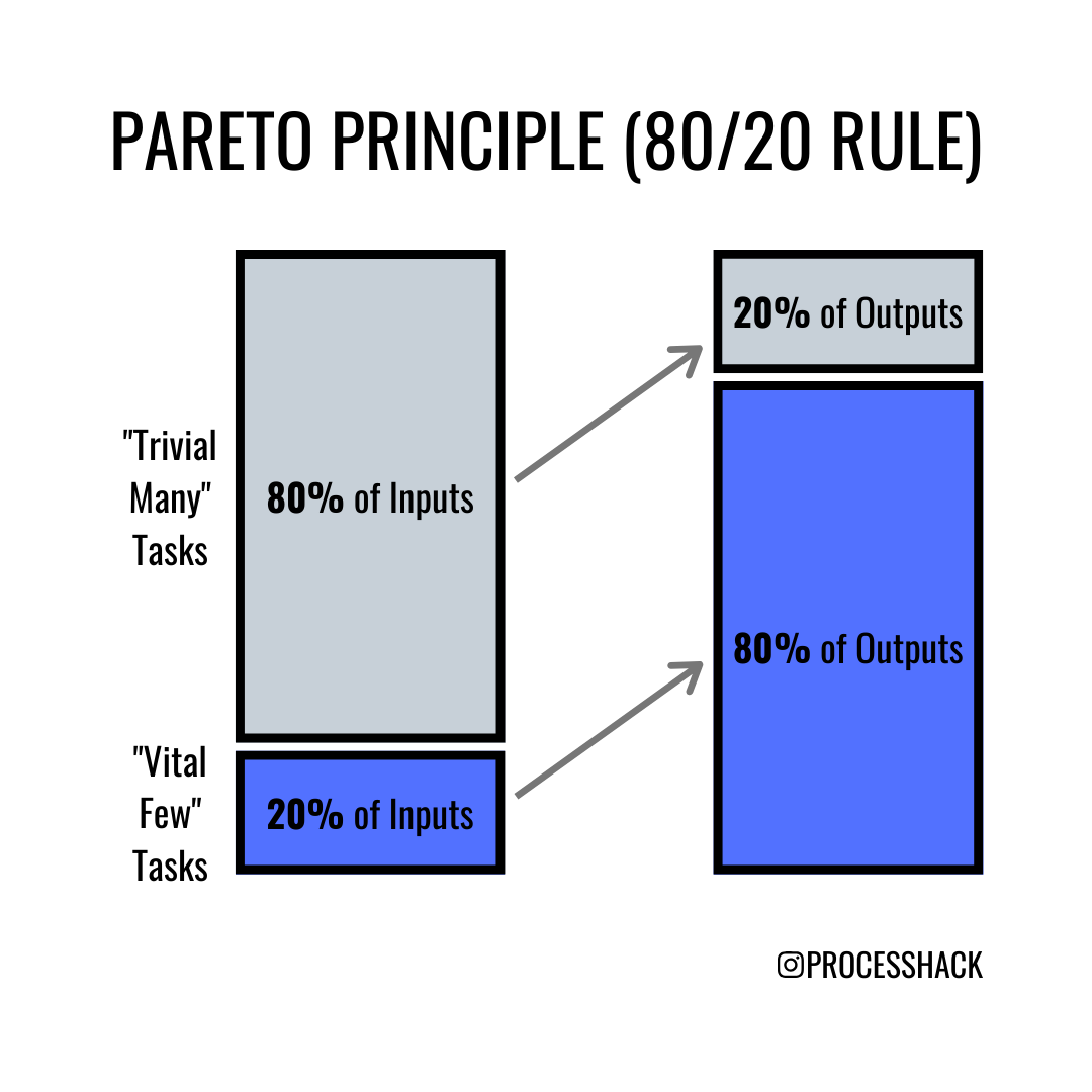 80-20 rule in business or Pareto principle illustrated