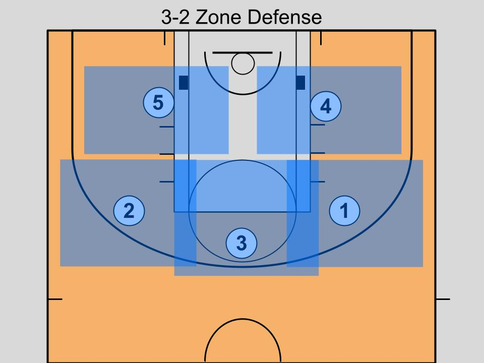 Zone Defense Strategies - 3-2 Zone Defense