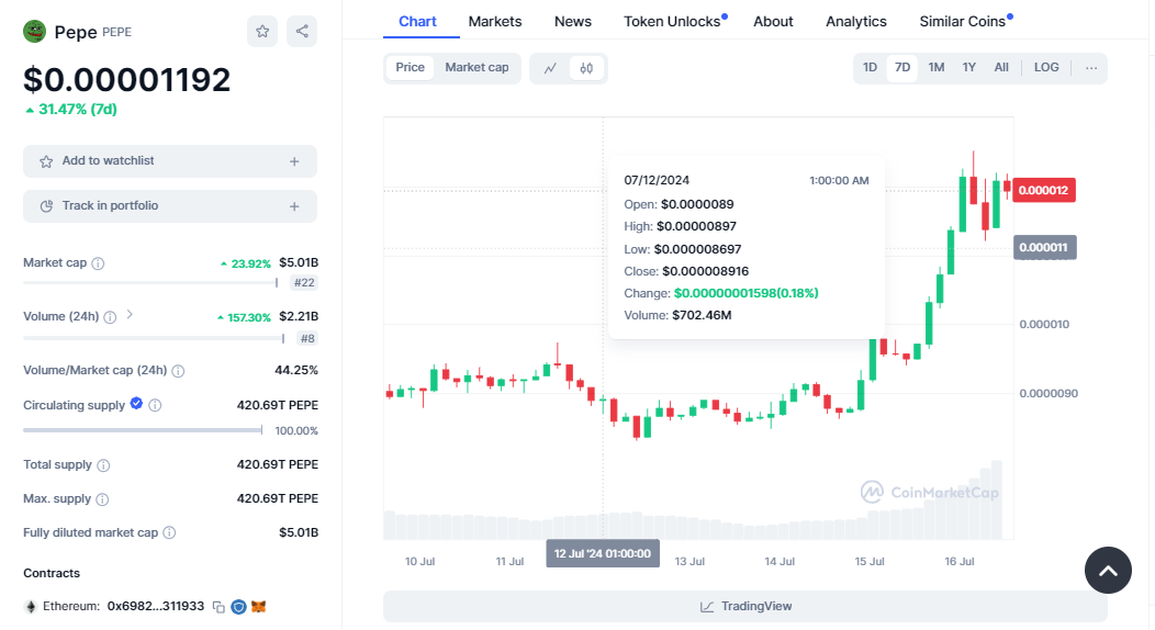 CRYPTONEWSBYTES.COM AD_4nXdRoINJDhDo4QSxtti1d5R49gUwit4cXI5VhNVO3KKP5Ng8f8FOd4lTL1-Qql2YK85OBAFi8uJ0_0b6pfhaQiO3NnWuD4ux6hCcAqVTMapR89N2Brqe3gAFwYujtSFi1hWmtIjqM3AW86j8rSaMOUn5HpuMFmG9XGdNmXhv?key=eCNYVdcpgVz75zoXV9UiuQ 23% Increase in One Day Puts PEPE YTD Growth to 700% With Valuation at $5 Billion  