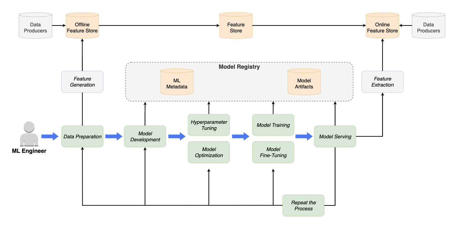 Kubeflow Architecture