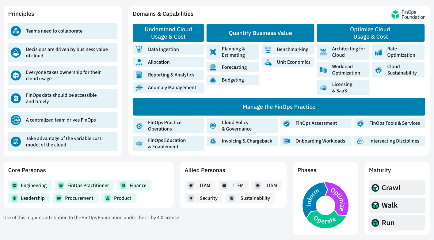 FinOps framework has outlining principles, domains, capabilities, personas, phases, and maturity levels for effective cloud financial management. 