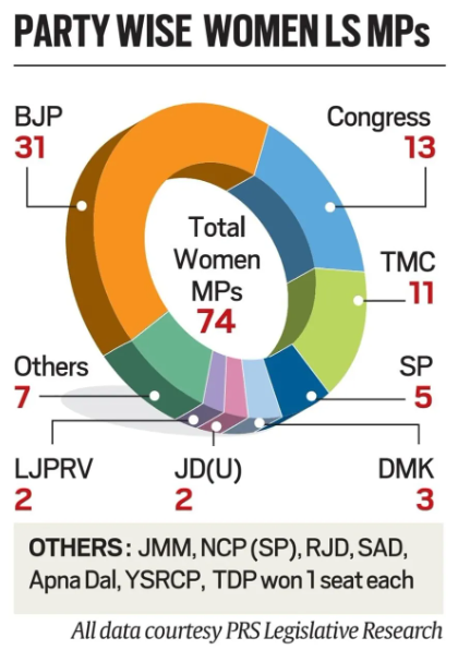 Representation of Women in the Lok Sabha