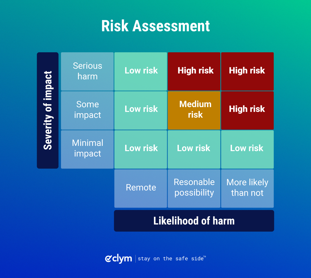 infografic of risk assessment factors when conducting a data protection impact assessment 