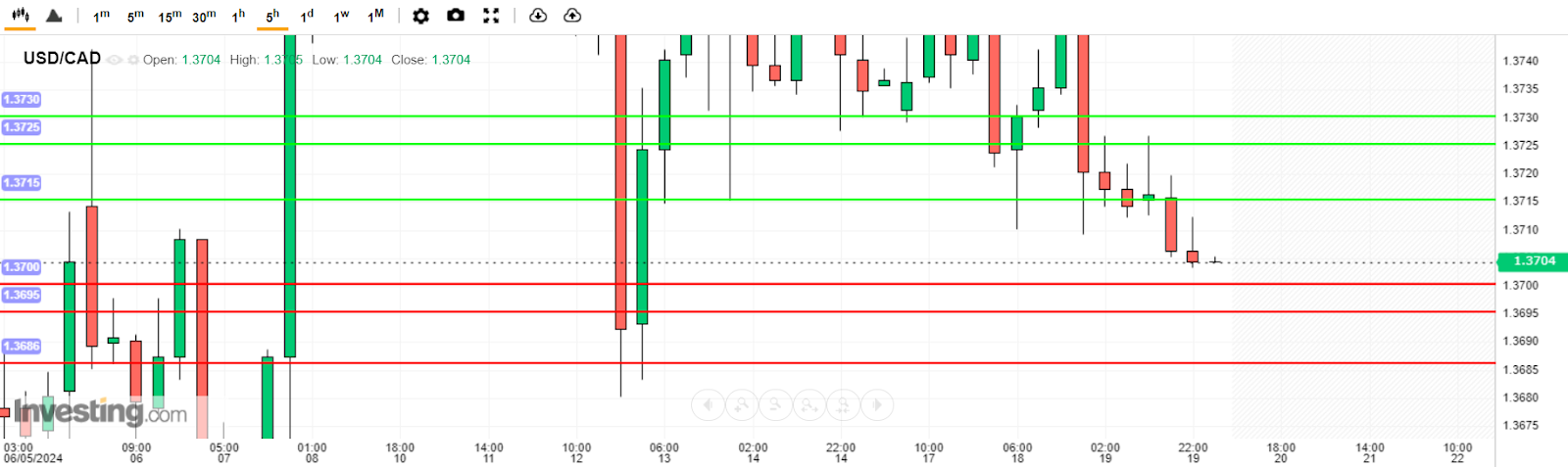 USD/CAD Analysis today