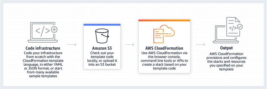 AWS CloudFormation lets you model, provision, and manage AWS and third-party resources by treating infrastructure as code. 