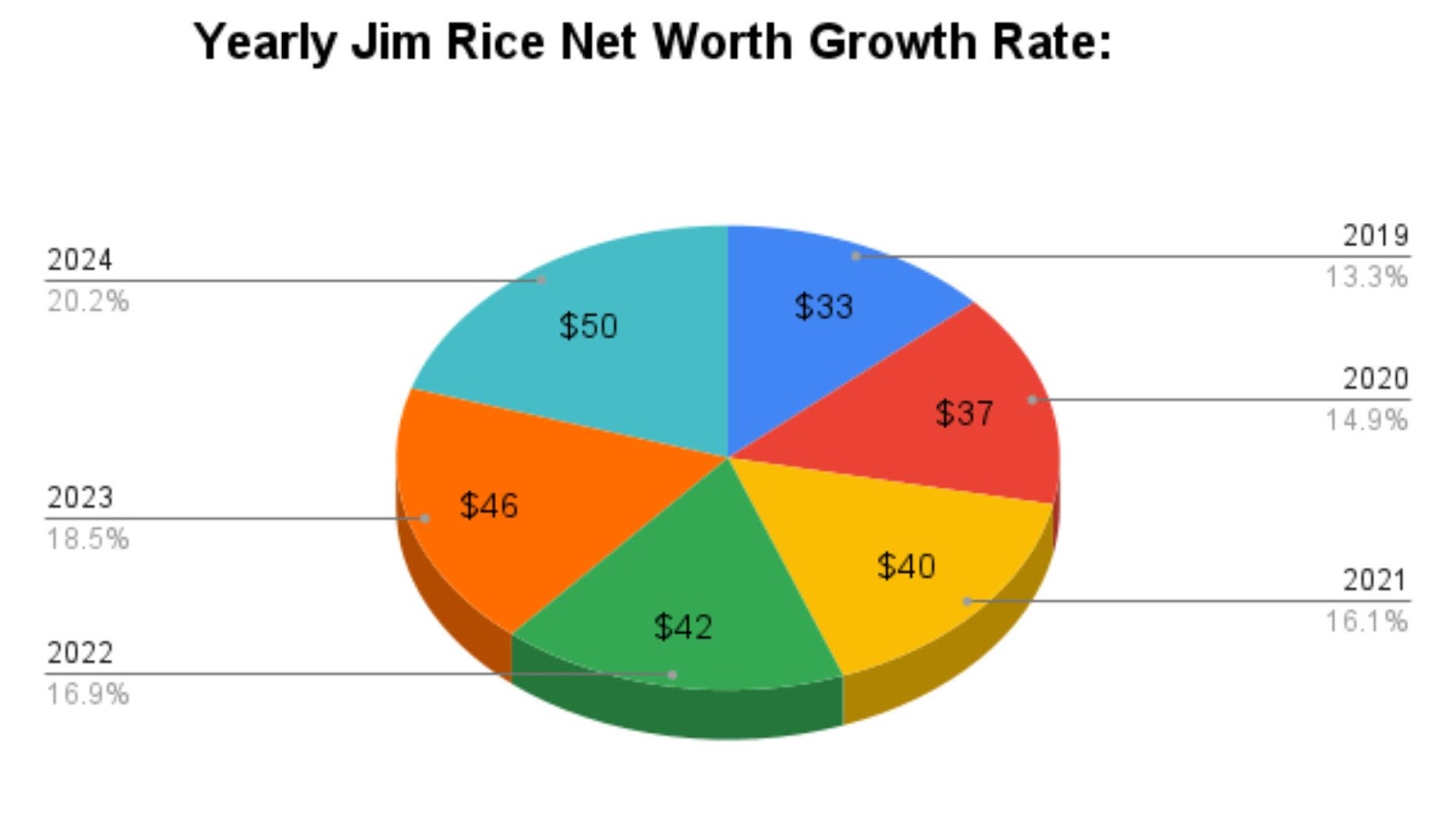 How Did Jim Rice Increase His Net Worth?