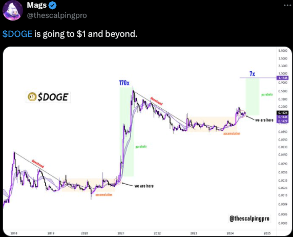 Dogecoin Chart by Mags