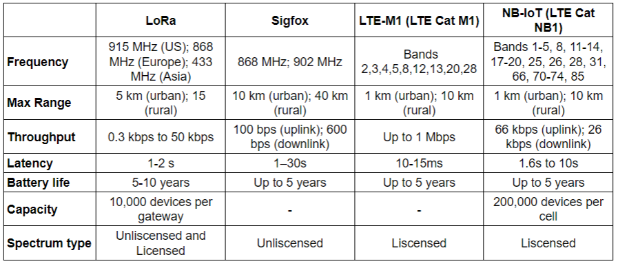 A comparison of different LPWAN technologies