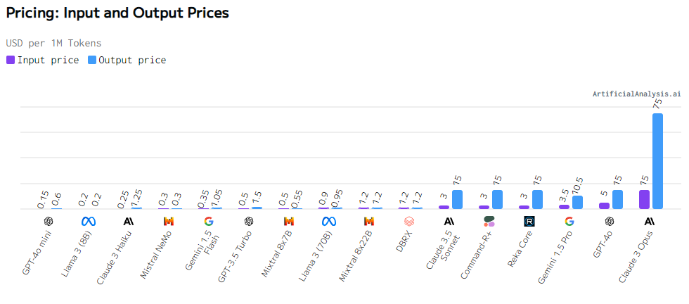 Input and output prices