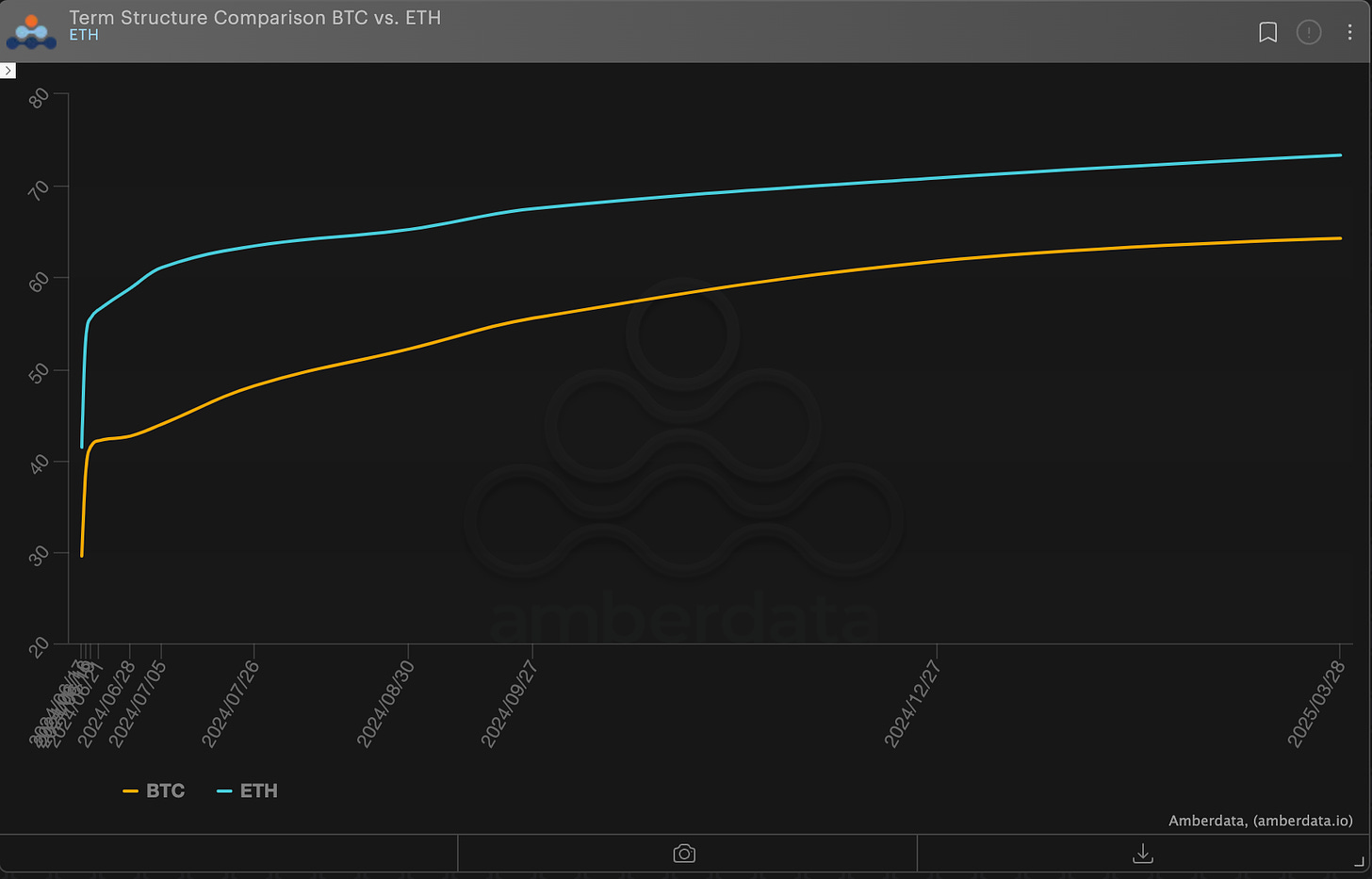 AD Derivatives Term structure comparison BTC vs ETH