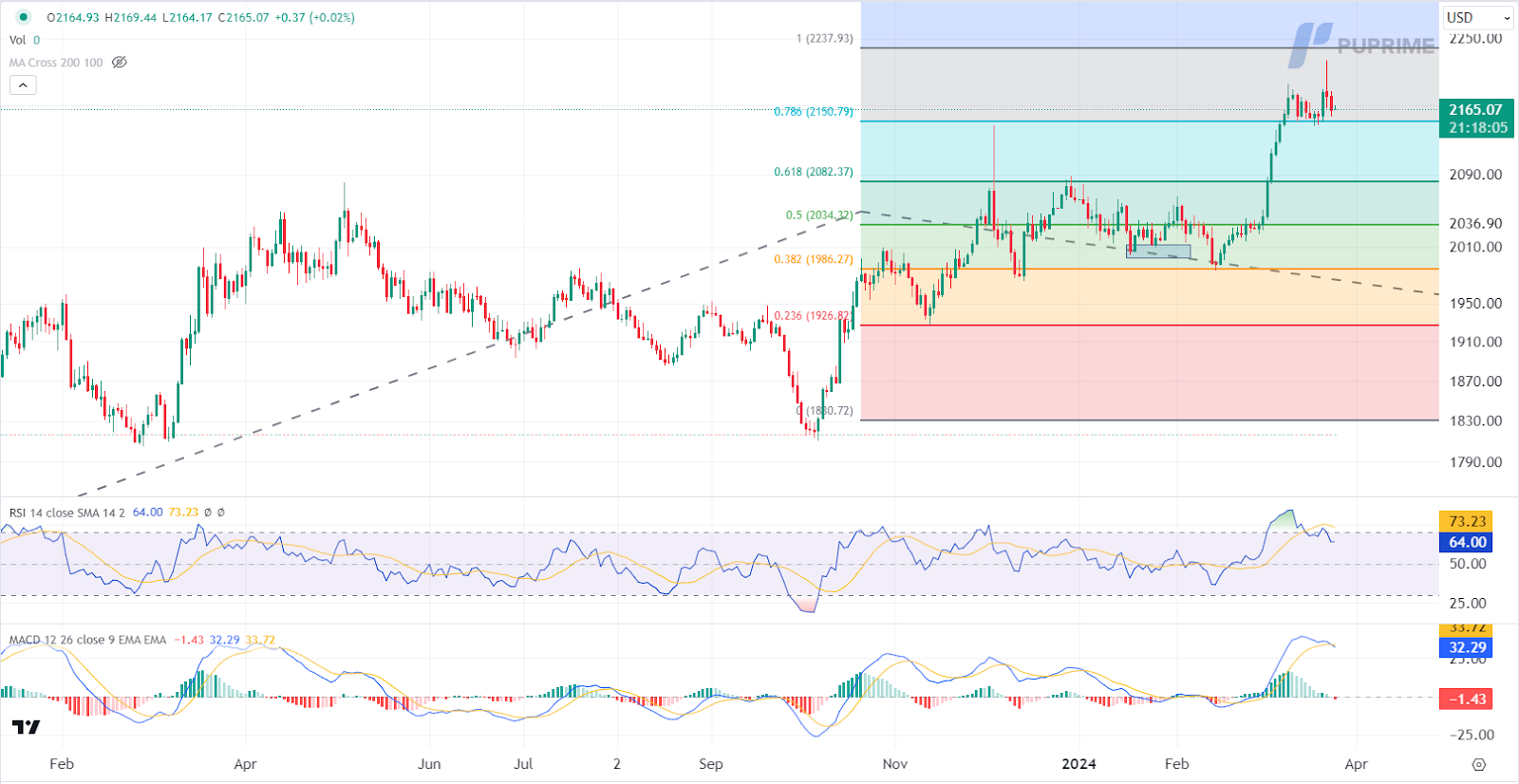 XAU/USD gold trading price chart 25 March 2024 prop trading