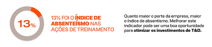 Índice de absenteísmo nas ações de treinamento