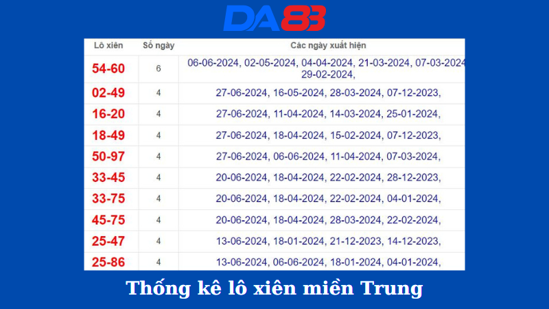Thống kê lô xiên miền Trung