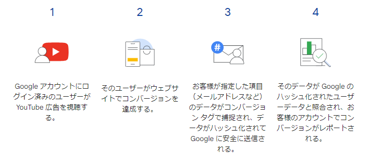 拡張コンバージョンについて｜Google 広告ヘルプ