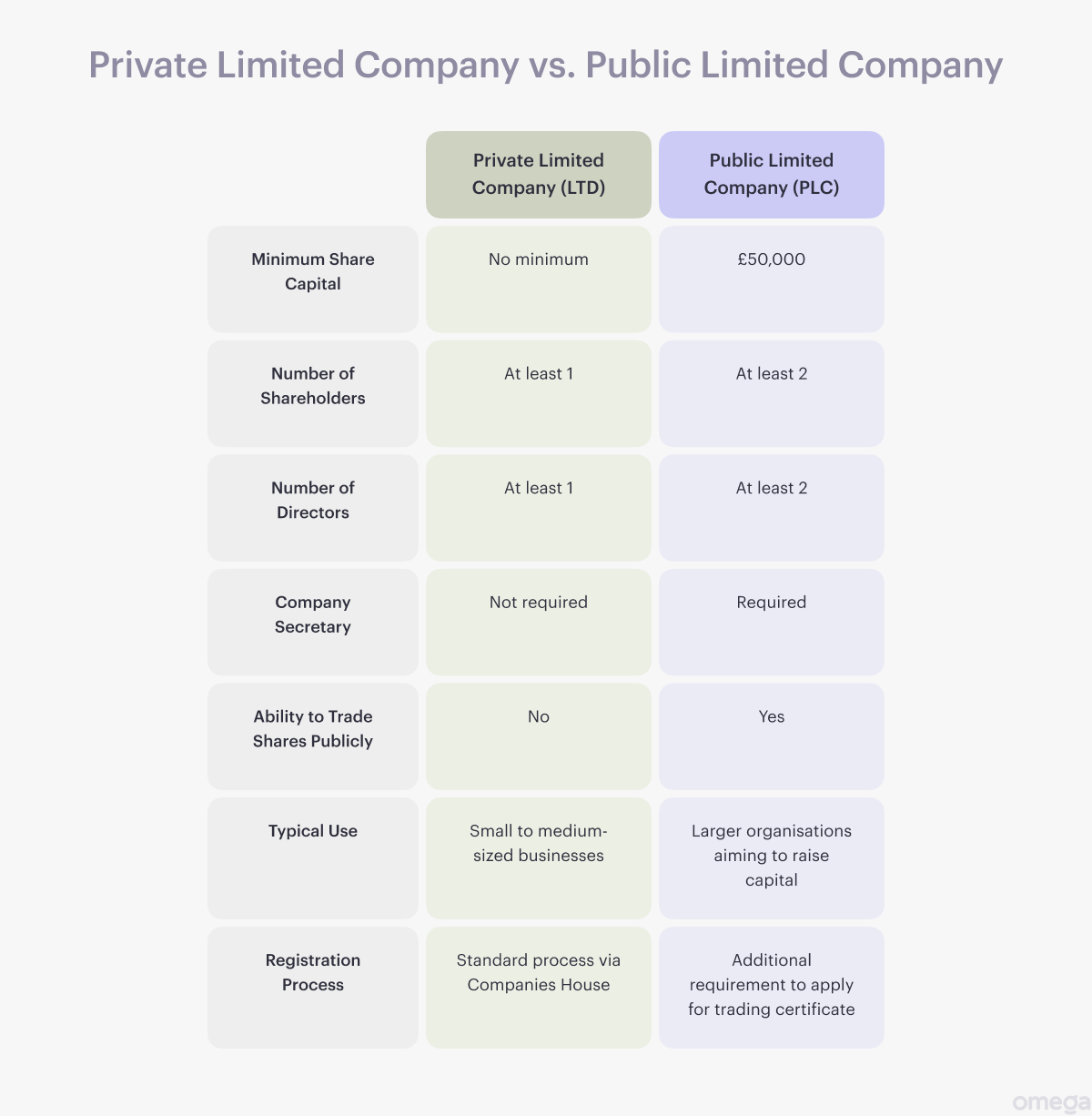 Private Limited Company vs Public Limited Company comparison table