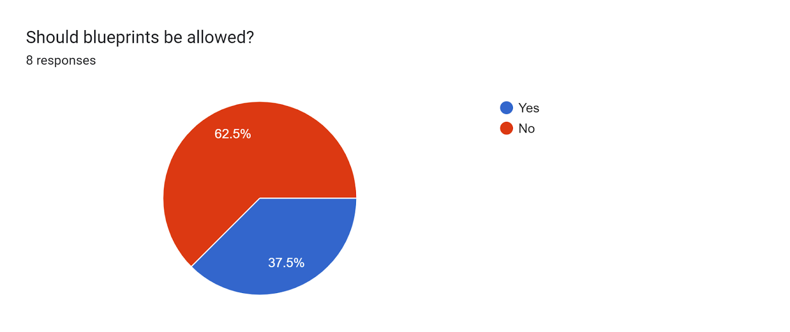 Forms response chart. Question title: Should blueprints be allowed?. Number of responses: 8 responses.