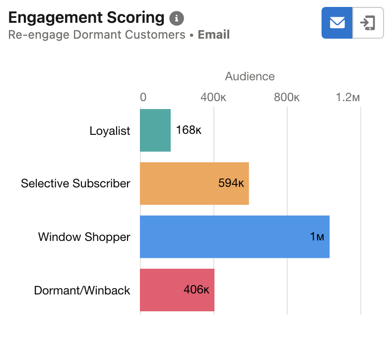 Predictive AI-Features in der Marketing Cloud